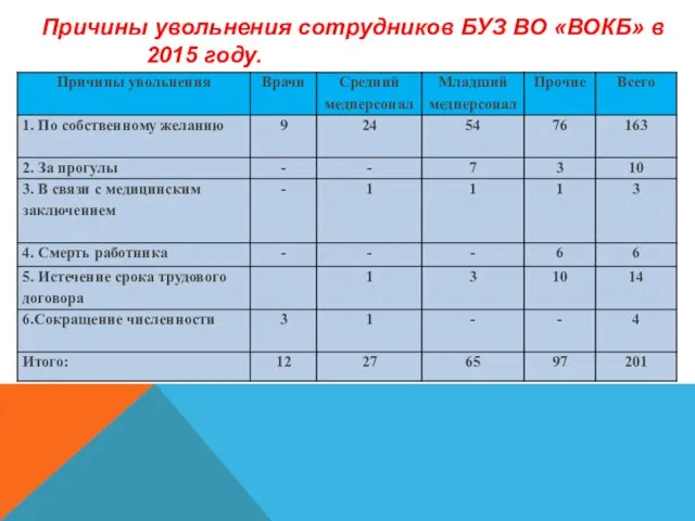 Причины увольнения сотрудников БУЗ ВО «ВОКБ» в 2015 году.