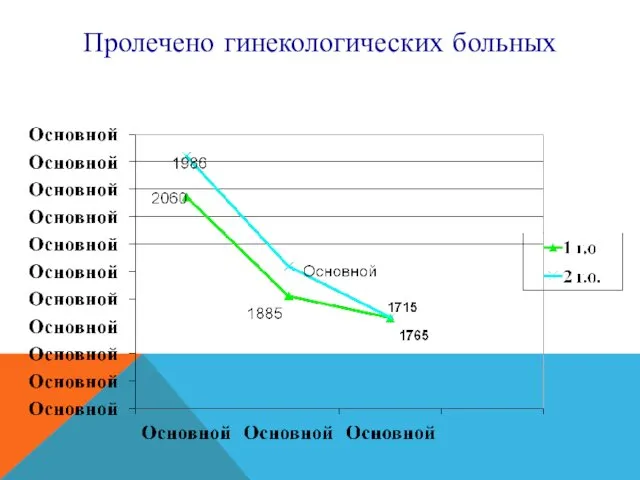 Пролечено гинекологических больных