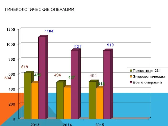 ГИНЕКОЛОГИЧЕСКИЕ ОПЕРАЦИИ