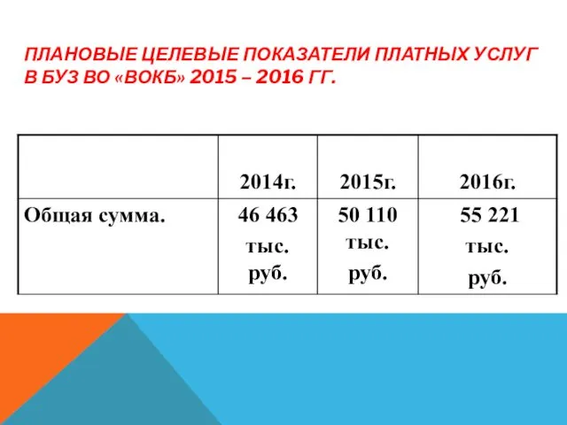 ПЛАНОВЫЕ ЦЕЛЕВЫЕ ПОКАЗАТЕЛИ ПЛАТНЫХ УСЛУГ В БУЗ ВО «ВОКБ» 2015 – 2016 ГГ.