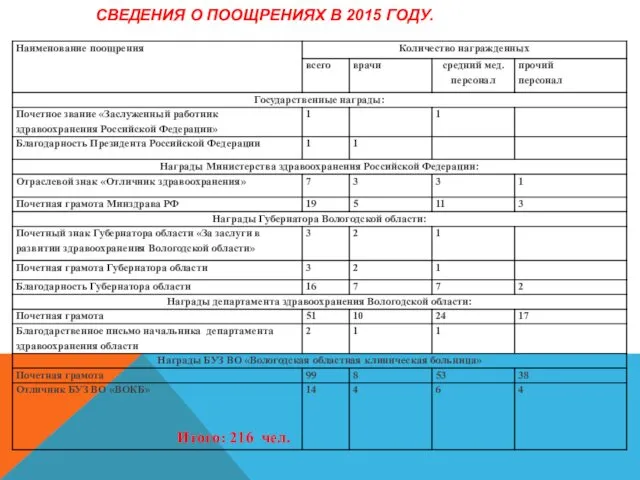 СВЕДЕНИЯ О ПООЩРЕНИЯХ В 2015 ГОДУ. Итого: 216 чел.