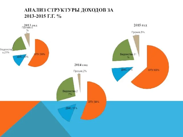 АНАЛИЗ СТРУКТУРЫ ДОХОДОВ ЗА 2013-2015 Г.Г. %