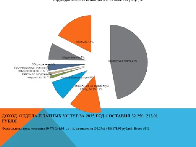 ДОХОД ОТДЕЛА ПЛАТНЫХ УСЛУГ ЗА 2015 ГОД СОСТАВИЛ 32 250 213,01