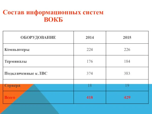 Состав информационных систем ВОКБ