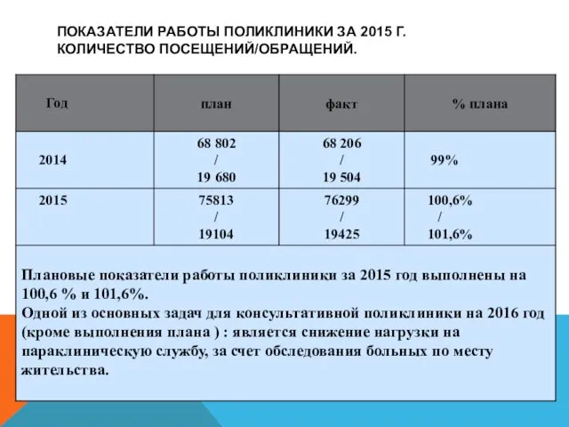 ПОКАЗАТЕЛИ РАБОТЫ ПОЛИКЛИНИКИ ЗА 2015 Г. КОЛИЧЕСТВО ПОСЕЩЕНИЙ/ОБРАЩЕНИЙ.