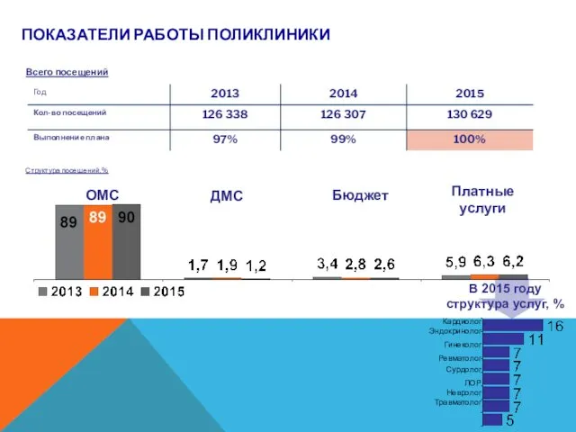 В 2015 году структура услуг, % ПОКАЗАТЕЛИ РАБОТЫ ПОЛИКЛИНИКИ ОМС ДМС Бюджет Платные услуги