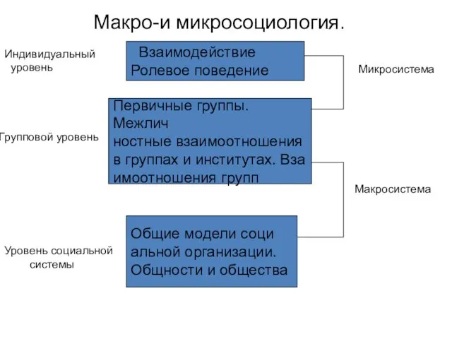 Макро-и микросоциология. Взаимодействие Ролевое поведение Первичные группы. Межлич ностные взаимоотношения в