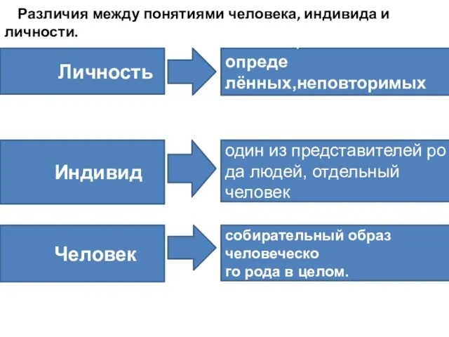 Различия между понятиями человека, индивида и личности. Личность Индивид Человек человек,как