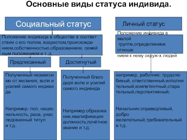 Основные виды статуса индивида. Социальный статус Личный статус Положение индивида в