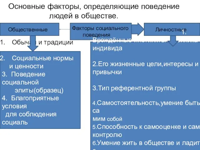 Основные факторы, определяющие поведение людей в обществе. Общественные Факторы социального поведения