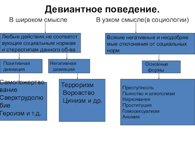 Девиантное поведение. В широком смысле В узком смысле(в социологии) Любые действия,не