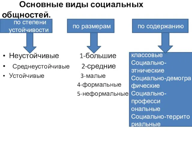 Основные виды социальных общностей. Неустойчивые 1-большие Среднеустойчивые 2-средние Устойчивые 3-малые 4-формальные