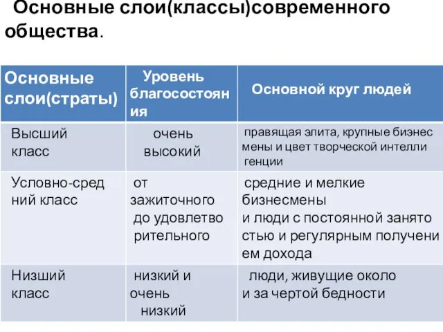 Основные слои(классы)современного общества.