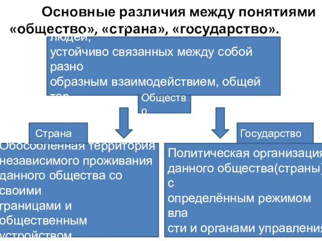 Основные различия между понятиями «общество», «страна», «государство». Наиболее крупное объединение людей,