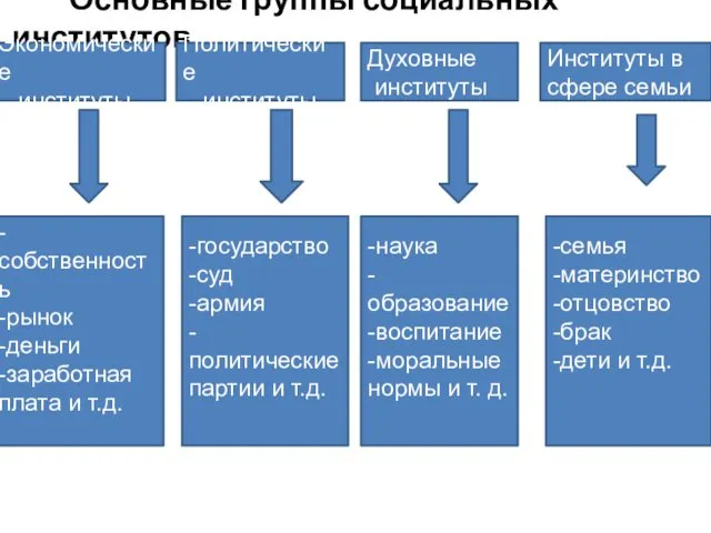 Основные группы социальных институтов. Экономические институты Политические институты Духовные институты Институты