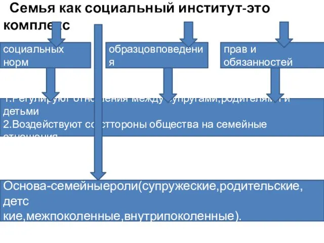 Семья как социальный институт-это комплекс социальных норм образцовповедения прав и обязанностей