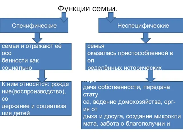 Функции семьи. Спечифические Неспецифические -Вытекают из функции семьи и отражают её