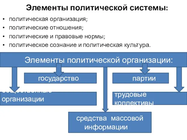 Элементы политической системы: политическая организация; политические отношения; политические и правовые нормы;