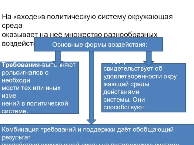 Функционирование политической системы. На «входе»в политическую систему окружающая среда оказывает на