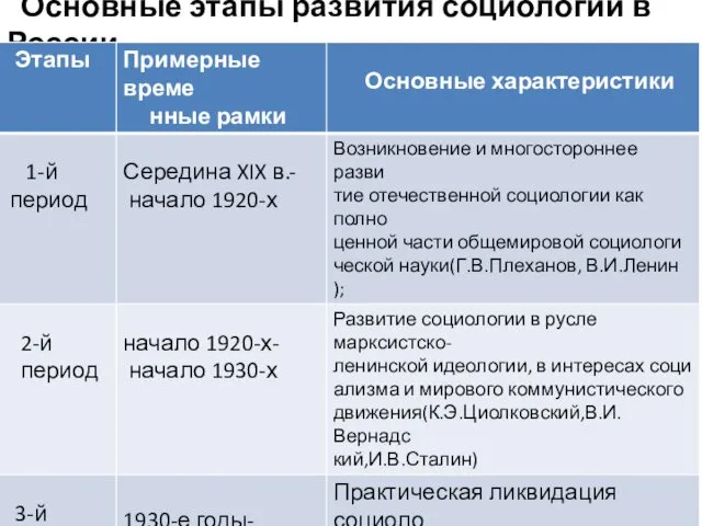 Основные этапы развития социологии в России.