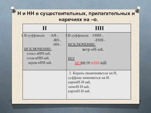 Н и НН в существительных, прилагательных и наречиях на –о.