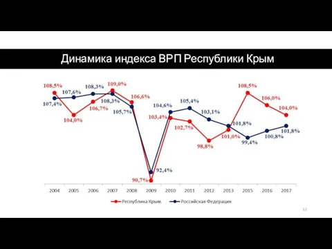 Динамика индекса ВРП Республики Крым
