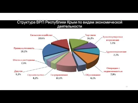 Структура ВРП Республики Крым по видам экономической деятельности