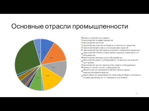 Основные отрасли промышленности