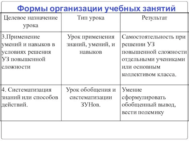 Формы организации учебных занятий