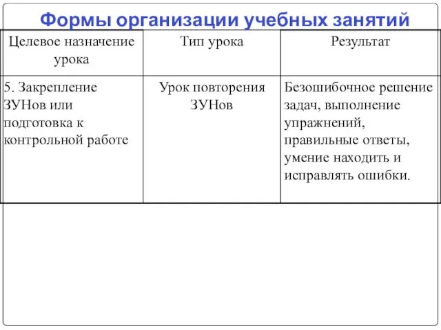 Формы организации учебных занятий