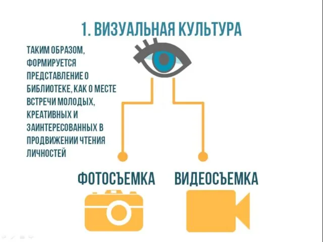 1. Визуальная культура Фотосъемка видеосъемка Таким образом, формируется представление о библиотеке,