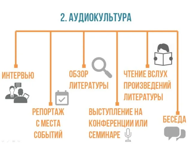 2. Аудиокультура Беседа Интервью Обзор Литературы Репортаж С Места событий Выступление