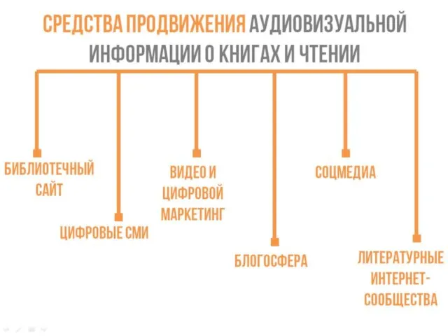 Средства продвижения аудиовизуальной информации о книгах и чтении Библиотечный сайт Цифровые