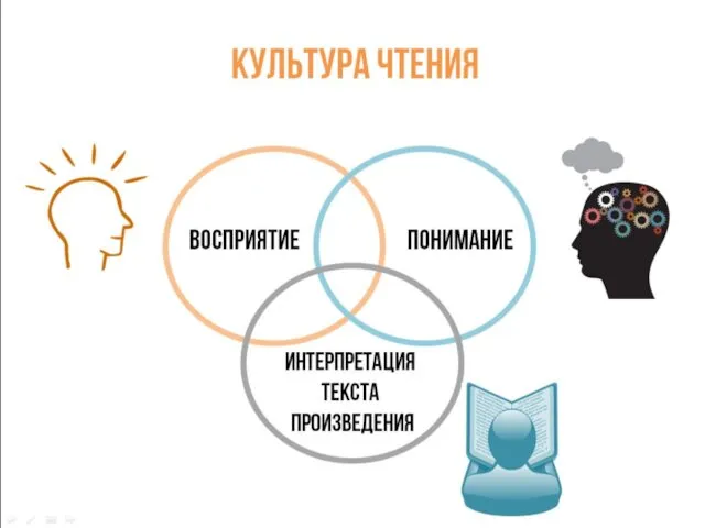 Культура чтения Восприятие Понимание Интерпретация текста произведения