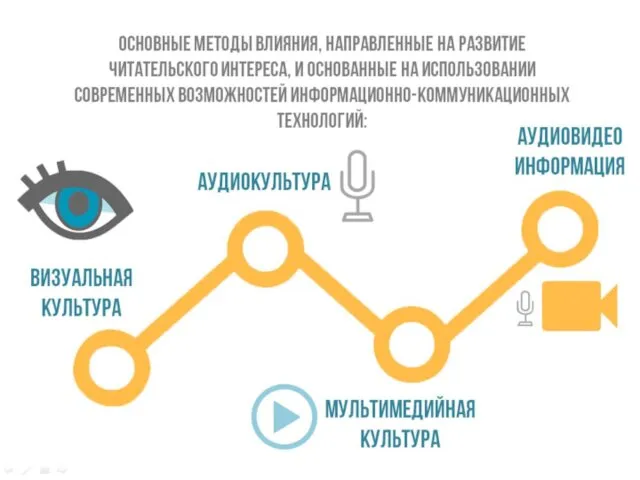 Основные методы влияния, направленные на развитие читательского интереса, и основанные на