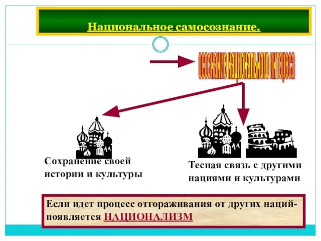 Национальное самосознание. Если идет процесс отгораживания от других наций- появляется НАЦИОНАЛИЗМ