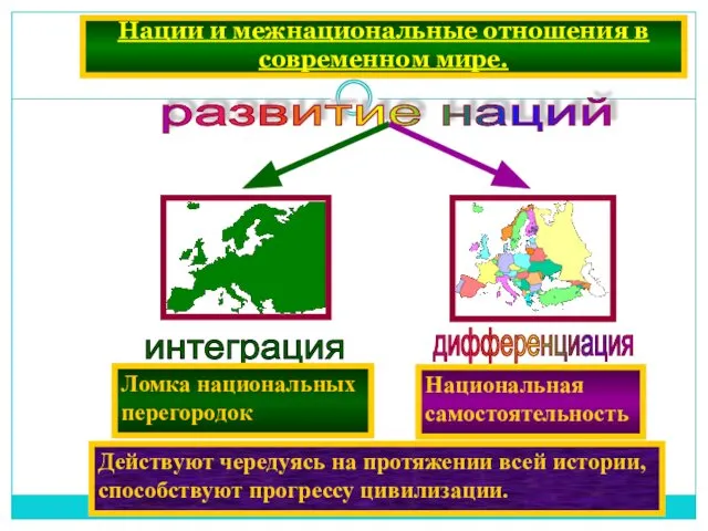 Нации и межнациональные отношения в современном мире. развитие наций Действуют чередуясь