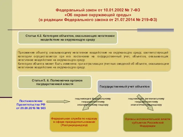 Федеральный закон от 10.01.2002 № 7-ФЗ «Об охране окружающей среды» (в