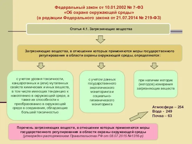 Атмосфера – 254 Вода - 249 Почва – 63 Федеральный закон