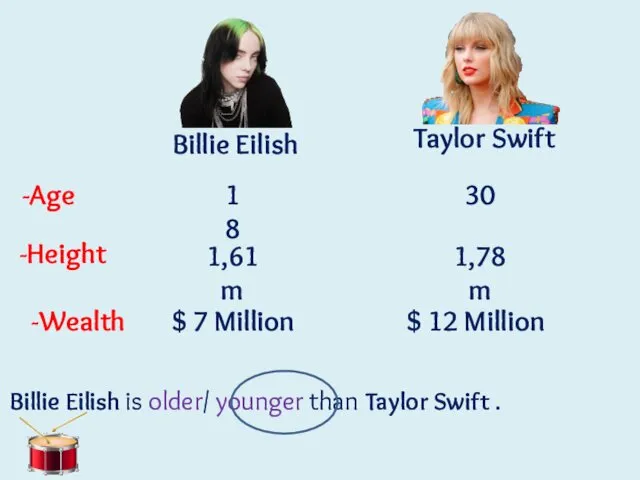 Billie Eilish Billie Eilish is older/ younger than Taylor Swift .