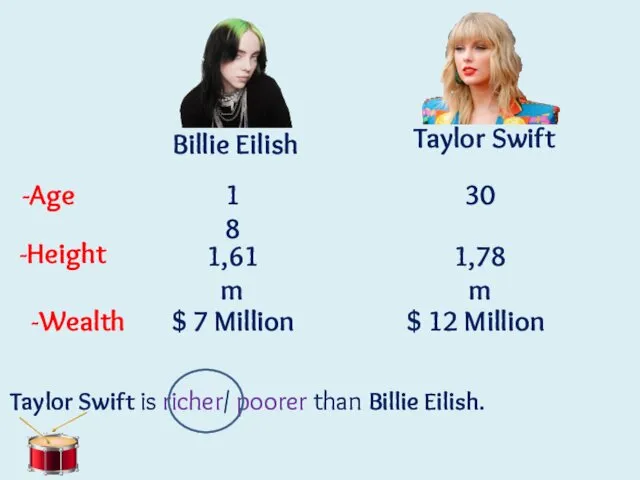 Billie Eilish Taylor Swift is richer/ poorer than Billie Eilish. Taylor