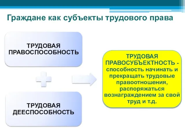 Граждане как субъекты трудового права