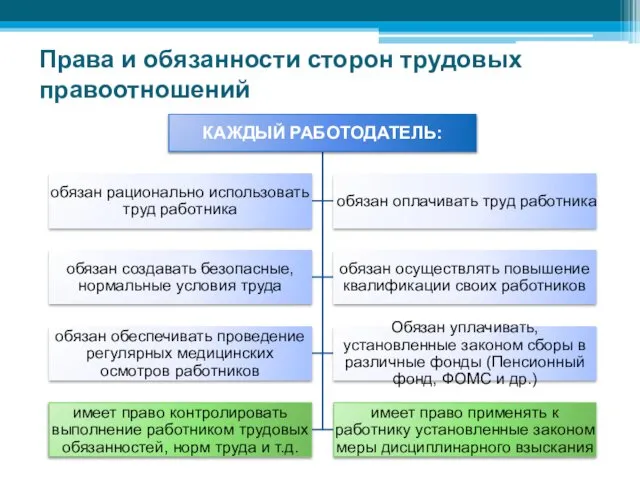 Права и обязанности сторон трудовых правоотношений