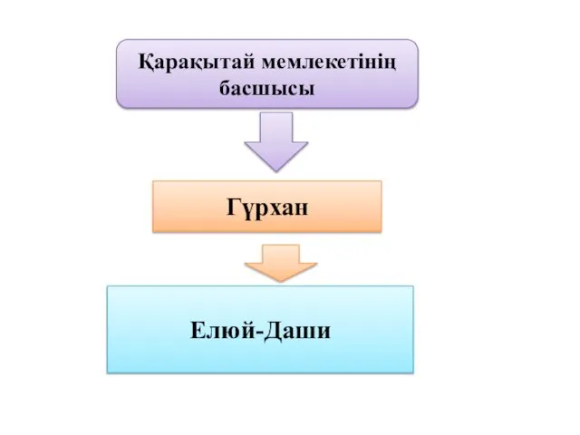 Қарақытай мемлекетінің басшысы Гүрхан Елюй-Даши