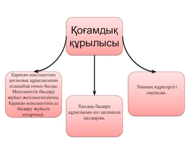 Қоғамдық құрылысы Қарахан мемлекетінің қоғамдық құрылысынан әлдеқайда төмен болды. Мемлекеттік басқару