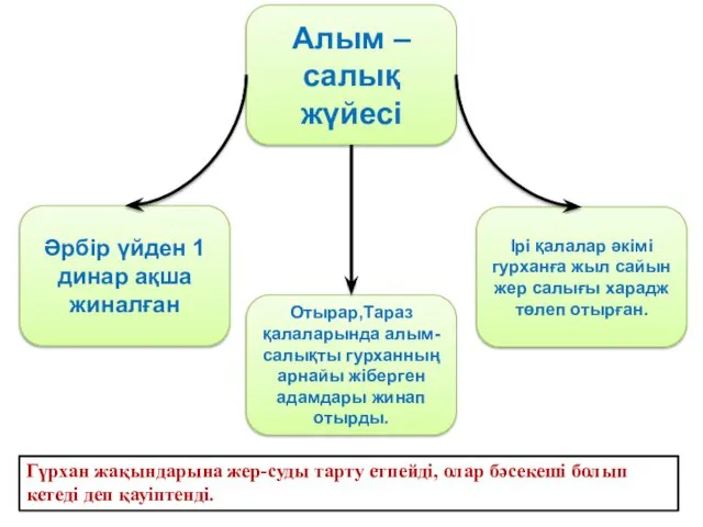 Алым –салық жүйесі Әрбір үйден 1 динар ақша жиналған Отырар,Тараз қалаларында