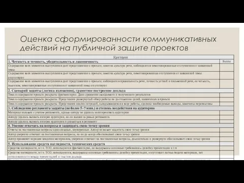 Оценка сформированности коммуникативных действий на публичной защите проектов