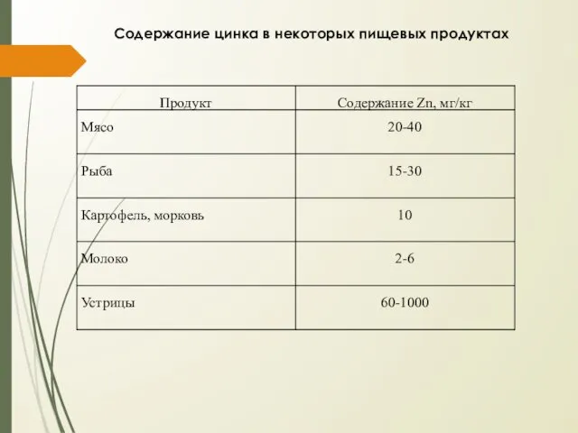 Содержание цинка в некоторых пищевых продуктах