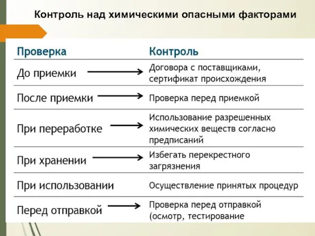 Контроль над химическими опасными факторами