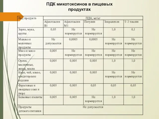 ПДК микотоксинов в пищевых продуктах